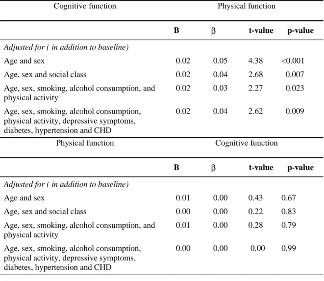 Table 3. Associations between cognitive and physical function (unstandardized (B) and   standardized ( β ) beta regression coefficients) in men and in women (N=4720) 