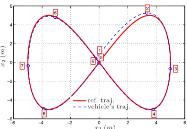 Fig. 3. Reference and vehicle trajectories projected on the horizontal plane (Simulation 1).