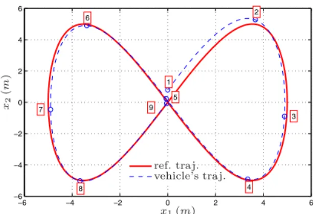 Fig. 7. Reference and vehicle trajectories projected on the horizontal plane (Simulation 2).