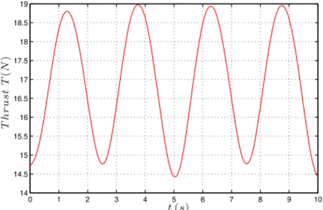 Fig. 10. Thrust intensity vs. time (Simulation 2).