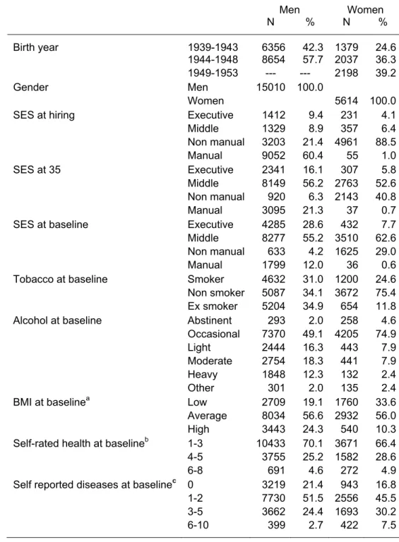 Table 1: The GAZEL cohort: main socioeconomic, lifestyle  and health-related characteristics at baseline 