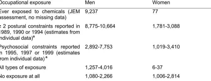 Table 2: Career-long exposure to occupational factors among the GAZEL Cohort participants 