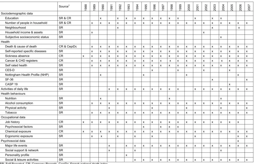 Table 3: GAZEL table of main variables 