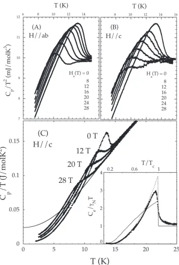 Figure 1 displays typical ac measurements for both H 储 c and H 储 ab 共sample A4兲. As shown, a well-defined  specific-heat jump is obtained at T c for H = 0 共⬃20% of the total C p 兲 and this peak progressively shifts toward lower temperature as the magnetic 