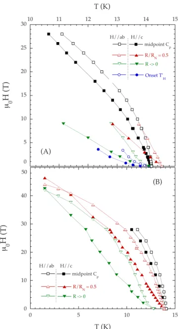 FIG. 3. 共Color online兲 共a兲 Comparison between the H c2 共T兲 val- val-ues deduced from specific-heat measurements in sample A4 共blue squares兲 and sample B1 共red circles兲 for both H 储 c 共closed symbols兲 and H 储 ab 共open symbols兲 and theoretical values for cle
