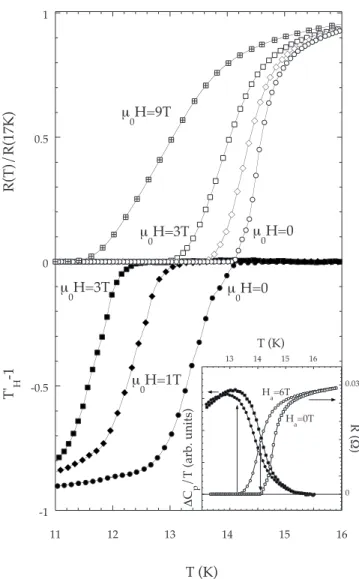 FIG. 4. Transport and ac transmittivity measurements as a func- func-tion of T for the indicated magnetic fields 共H 储 c兲 in Fe共Se 0.5 , Te 0.5 兲 single crystals