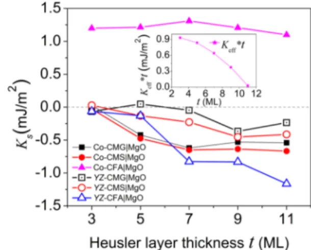 FIG. 2. Surface magnetic anisotropy energy (K s ) as a function of the number of Heusler atomic layers (ML) in Co and Y Z-terminated Heusler (X 2 Y Z) | MgO structures