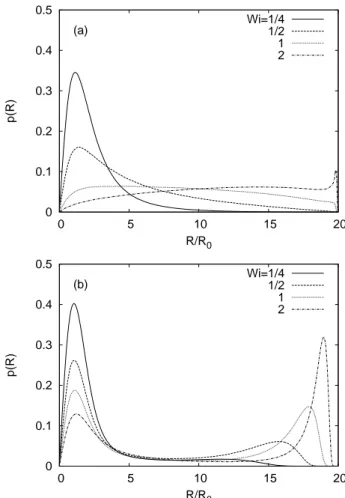 Figure 5. PDFs of polymer elongation, p(R), for the FENE model, at various Wi numbers, in a short-correlated flow (Ku = 10 −2 , panel (a)) and in a long-correlated flow (Ku = 10, panel (b))