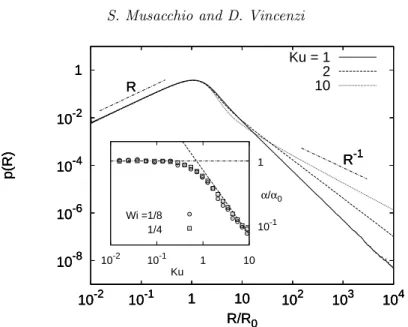 Figure 2. PDFs of polymer elongation, p(R), for the Hookean model at Wi = 1/4. Note the power-law behaviours p(R) ∝ R d−1 for R ¿ R 0 and p(R) ∝ R −1−α for R À R 0 