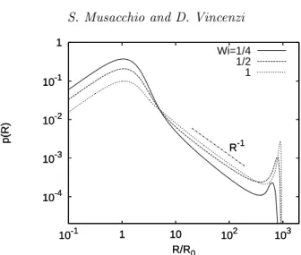 Figure 4. PDFs of polymer elongation for the FENE model at various values of Wi in a long-correlated flow (Ku = 10)
