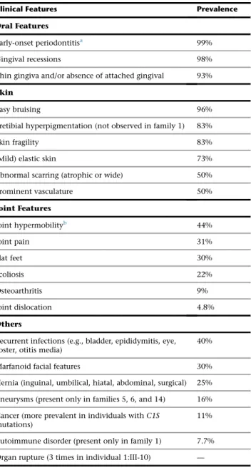 Table 2. Summary of Clinical Features in Periodontal EDS