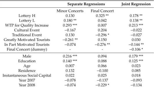 Table 5. Probit regression, willingness to accept private ownership (WTA PO ).