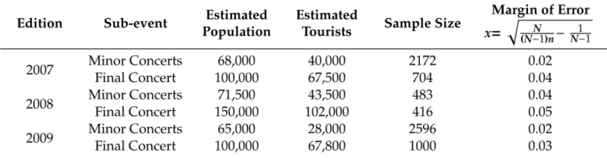 Table 3 shows the number of interviews during each of the editions of 2007 to 2009 and the estimated number of participants in each of them