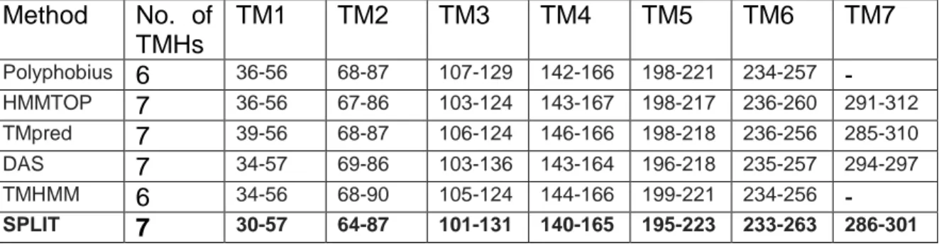 Table  1b.  Prediction  of  Transmembrane  Helical  regions  of  CCR5  by  various  programs