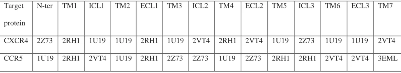 Table 2c: Consensus table showing the different protein used to build multiple homology  models of CXCR4 and CCR5 based on the alignment score