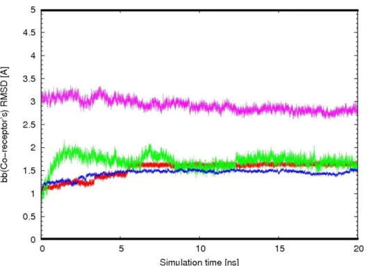 Fig  3  :  Backbone  atom  RMSD  of  the  TM  domains  vs  time  for  receptors  in    20  ns  production  MD  simulations