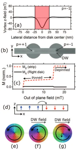 FIG. 2. (a) zÿcomponent of the stray field generated by a p ¼ –1 vortex, H z vortex , calculated 10.5 nm below the vortex-containing disc