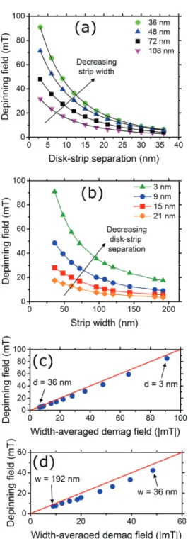 FIG. 3. p¼ –1 depinning field versus (a) disk-strip separation, d, and (b) strip- strip-width, w, for various values of w and d