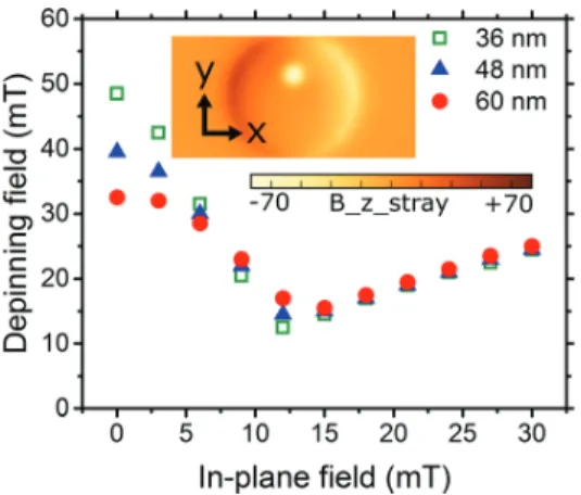 FIG. 5. Depinning field versus in-plane field for four strip widths at d ¼ 9 nm. The field is applied in the þx direction, shifting the core in the þy direction
