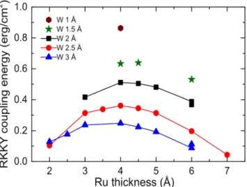Figure 2.  RKKY coupling energy density (J RKKY ) of the pSAF versus thicknesses of Ru and W layers of MF-AFC  after annealing at 340 °C.