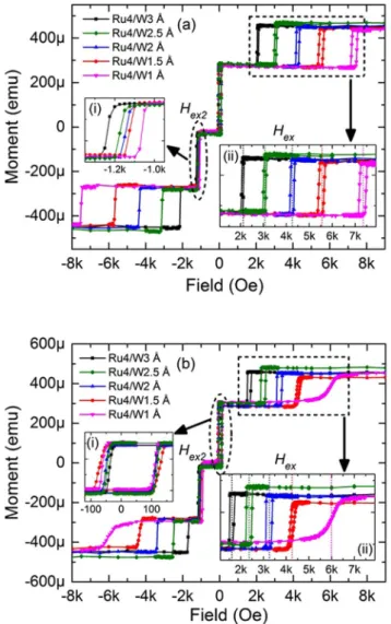 Figure 3.  Descending branch of M(H) loops together with the minor loops of storage and polarizer layers  of various pMTJ stacks (Si/Ta 3/Pt 5/[Co 0.5/Pt 0.25] 3 /Co 0.5/Ru 0.4/W (t y ) /FeCoB 1.0/MgO/FeCoB 1.2/W  0.2/FeCoB 0.8/MgO cap/cap layers (thicknes