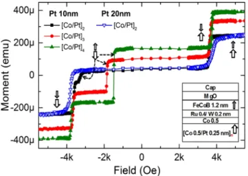 Figure 6.  Descending branch of M(H) loops of thin-pSAFs with configuration of Si/SiO2 500/Ta 3/Pt 10 or  20/[Co 0.5/Pt 0.25]n HL /Co 0.5/Ru 0.4/W 0.2/FeCoB 1.2/MgO/cap layers (thicknesses are in nm) with different  number of Co/Pt bilayers,(n HL  = 2, 3 a