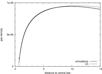 Figure 5. Surface density profile of an unperturbed disc at t = t ν /2. Plain lines: profiles from simulations with R = 10 4 ,10 4.5 and 10 5 