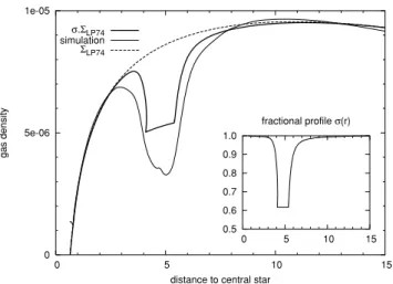 Fig. 7 shows the density profiles at t = t ν /10 for discs with R = 10 5 and four different values of R inf , as they result from  nu-merical simulations