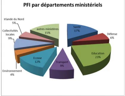 Figure 2: ventilation des PFI en nombre de contrats
