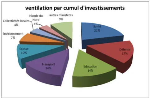 Figure 3 : ventilation des contrats de PFI par ministères selon les investissements privés cumulés