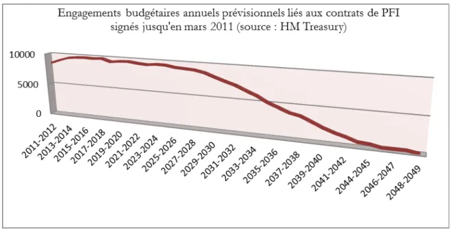 Figure 7 : Engagements budgétaires liés aux PFI