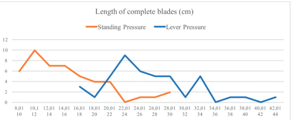 Figure 4: Lengths of complete blades manufactured using pressure debitage.