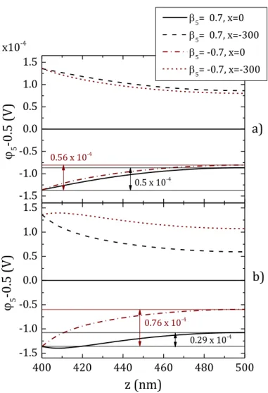 Fig. 4: Potential profile along the two lateral sides (x=0 and x=-300nm) of ferromagnetic layer 5 in  the case of a wide spin channel (