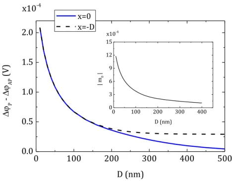 Fig. 7: Dependence of the effect 