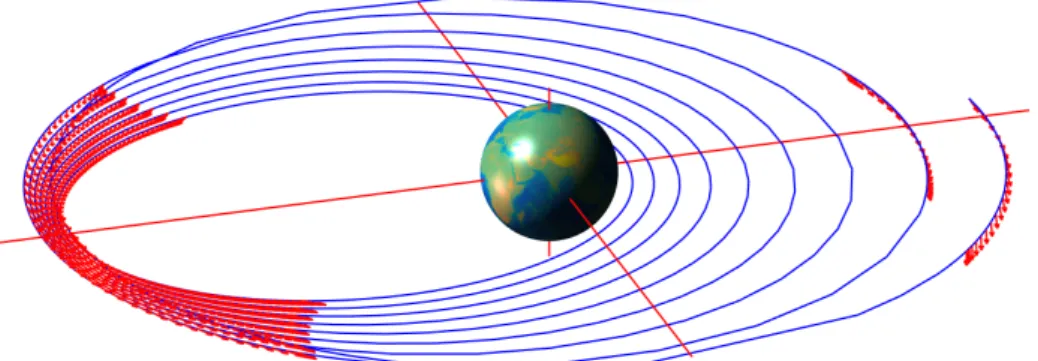 Figure 3: L 1 minimum trajectory. The graph displays the trajectory (blue line), as well as the action of the control (red arrows)