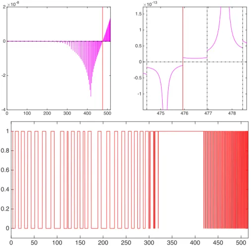 Figure 4: Conjugate point test on the bang-bang L 1 -extremal extended to [0, 3.5 t f ]