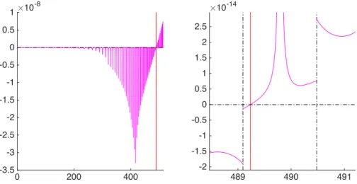 Figure 5: Conjugate point test on a perturbed bang-bang L 1 -extremal extended to [0, 3.5 t f ]