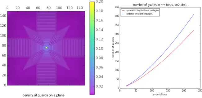 Figure 2: Experimental results, s = 2 and d = 1. (Left) Density of guards on a plane representation of the 150 × 150 torus in an optimal symmetrical Spy-positional configuration
