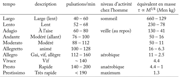 Table 2 – Tempo et rythme cardiaque, la troisième colonne met en correspondance le tempo et et le niveau d’activité cardiaque de même vitesse chez l’homme