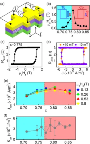FIG. 1. (a) Schematic of the sample structure and AHE measurement. (b) The coercive field of the CoTb ferrimagnetic alloys versus the composition.