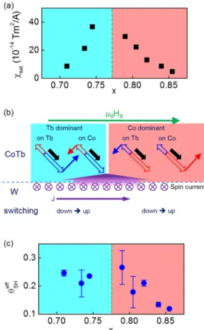 FIG. 3. (a) Divergence of v sat near the magnetic compensation. (b) Schematic representation of SOT effective fields (blue and red solid arrows) acting on the Tb (blue hollow arrow) and Co (red hollow arrow)  magnetiza-tions