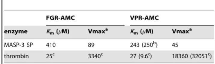 Table 2. Kinetic parameters for selected substrates of MASP-3 SP and thrombin.