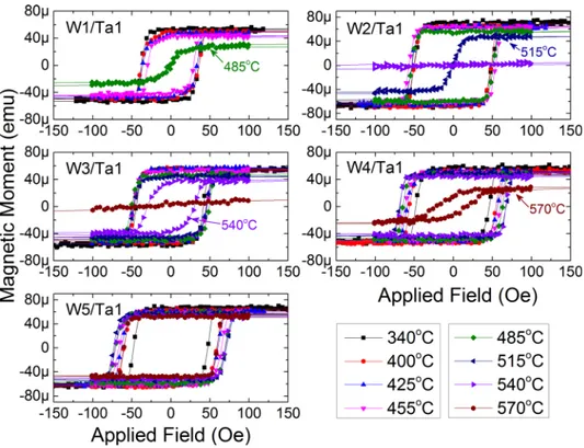 FIG. 3. K eff of half-MTJs with W (1, 2, 3, 4, and 5)/Ta 1 nm cap as a func- func-tion of annealing temperature.