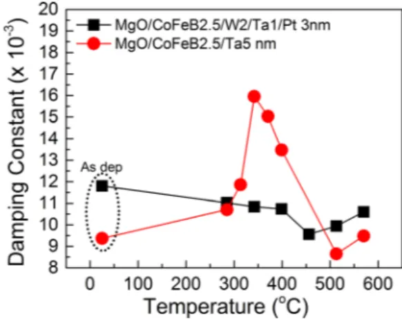 FIG. 8. The Gilbert damping constant of FeCoB as a function of annealing temperature for Ta and W/Ta cap layers extracted by ferromagnetic  reso-nance spectroscopy.