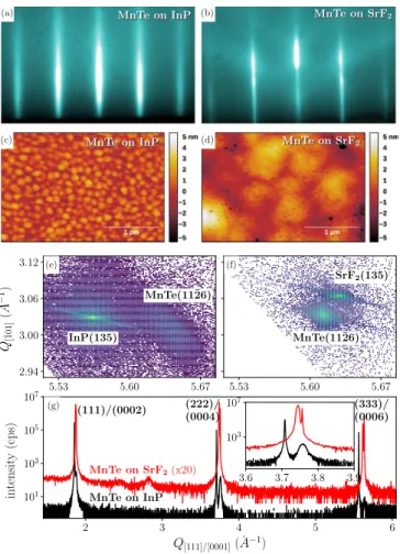 FIG. 2. Reflection high-energy electron diffraction (RHEED) patterns of 50-nm and 2500-nm thick epitaxial MnTe films on InP(111)A (a) and SrF 2 (111) (b), respectively, recorded along the [¯110] zone axis