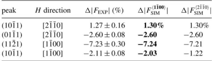 TABLE II. Relative change of the absolute value of the structure factor after the application of a 6 T field in the specified direction.