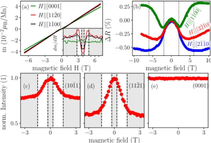 FIG. 7. Magnetic field sweeps performed using different meth- meth-ods. (a) Magnetic moment per Mn atom of MnTe on SrF 2 determined by SQUID for magnetic fields applied in various directions