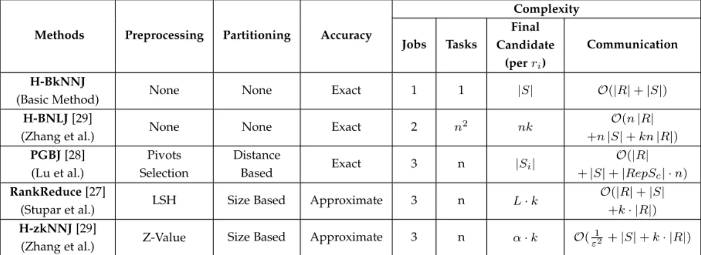 TABLE 1: Summary table of kNN computing systems with MapReduce