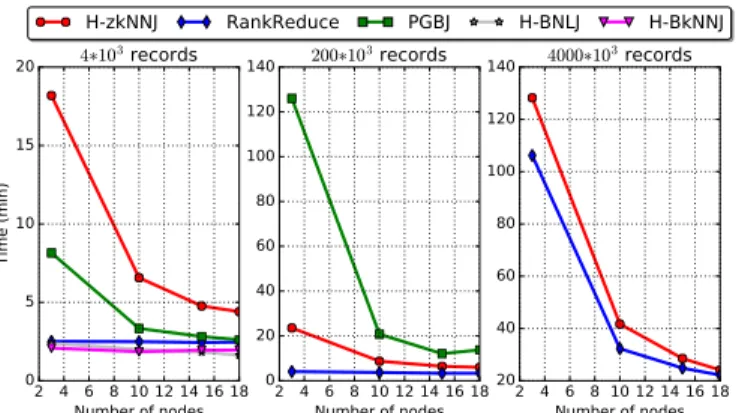 Fig. 5: Impact of the number of nodes on computing time be found in sections 3.1 and 3.2