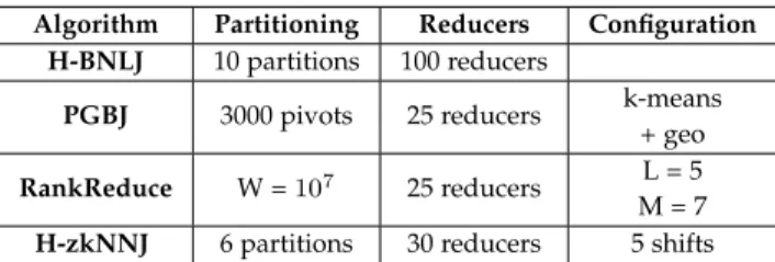 TABLE 3: Algorithm parameters for SURF dataset